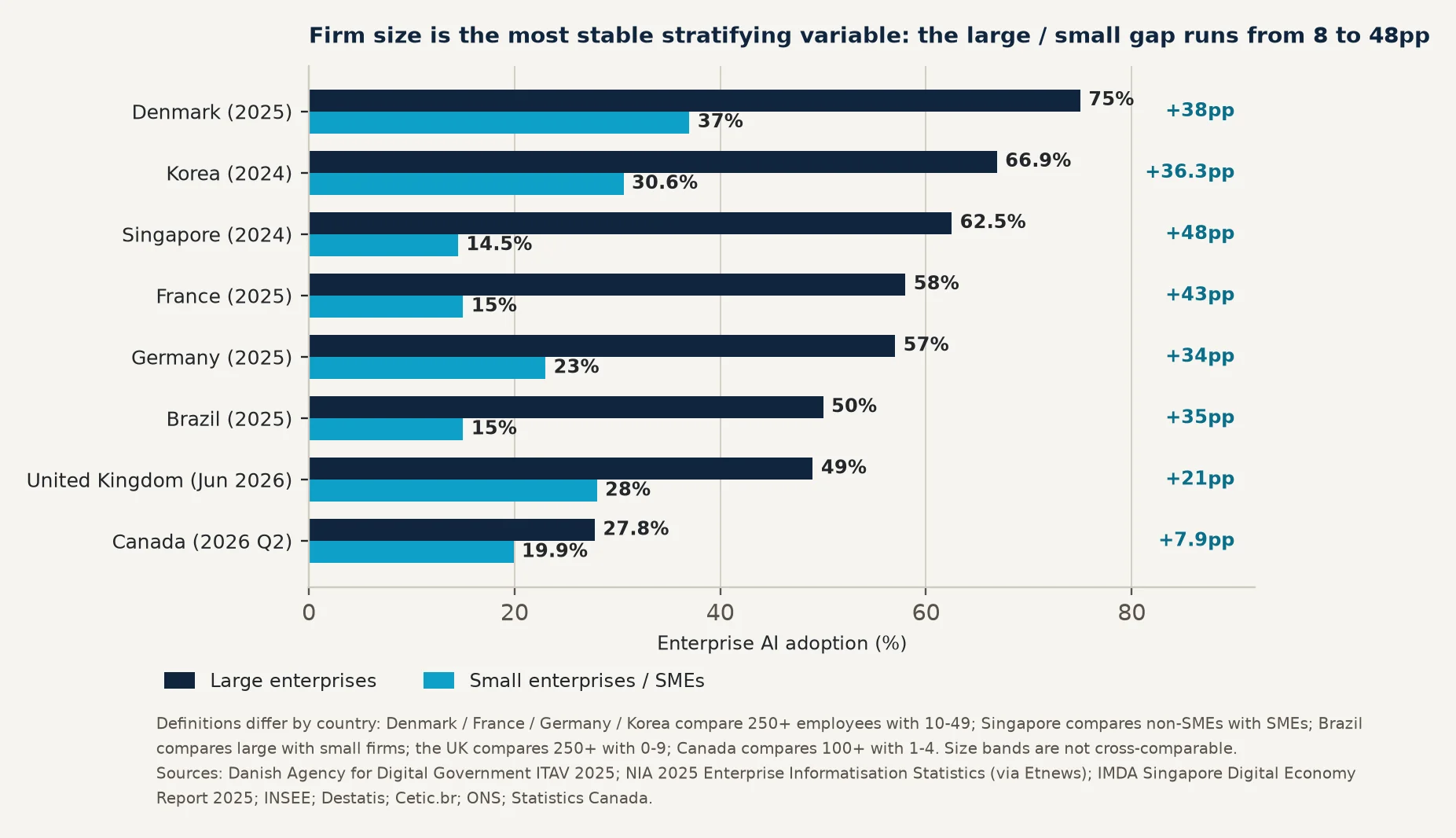 Figure 2 Enterprise AI adoption, large firms versus small firms and SMEs, latest available year