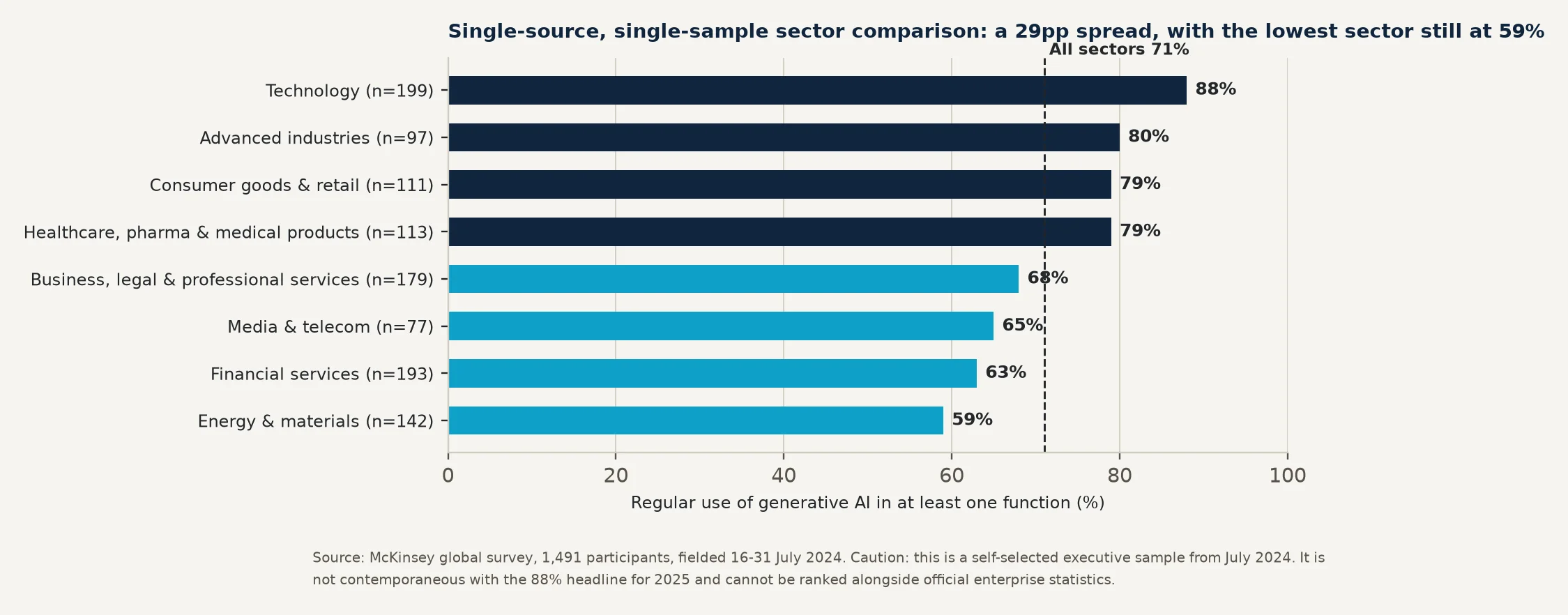 Figure 3 Generative AI adoption by sector on a single consistent sample, July 2024