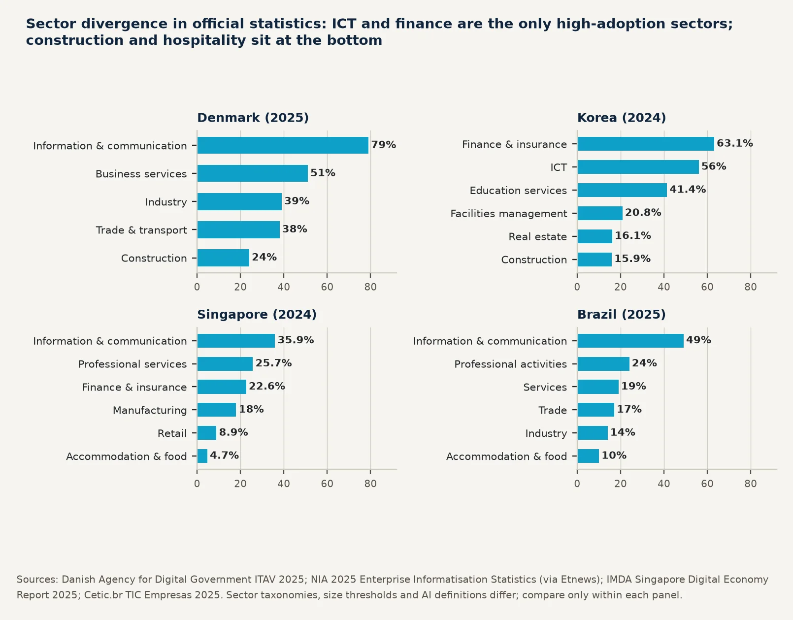 Figure 4 Sector AI adoption in four national statistical systems; comparable within panels only