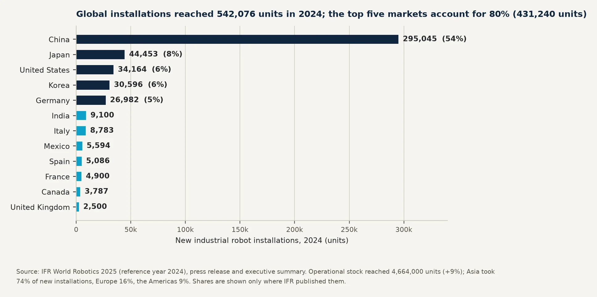 Figure 7 Robot density in units per 10,000 employees, 2024