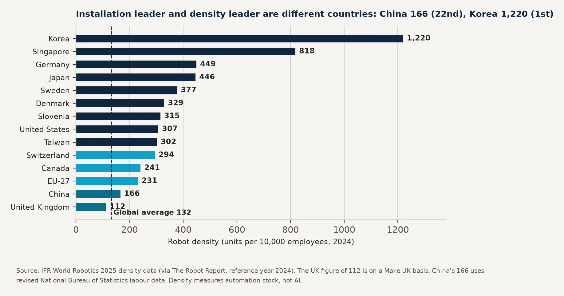 Figure 6 Industrial robot installations and global share by country, 2024
