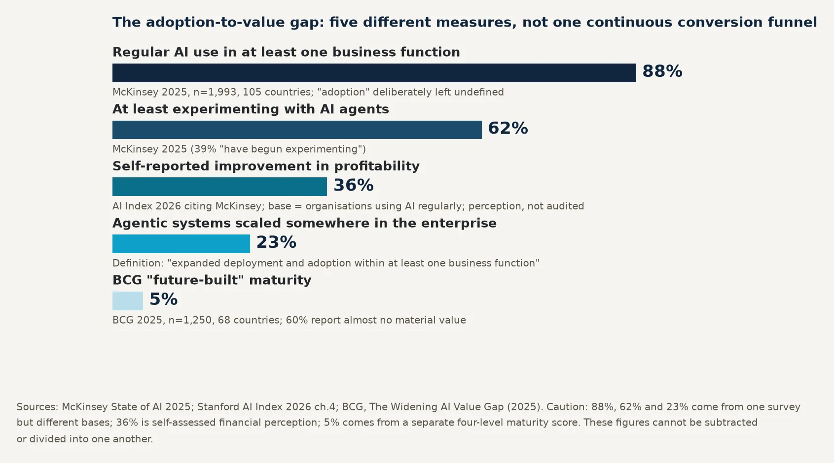 Figure 5 Five maturity measures on different bases; not one continuous conversion funnel