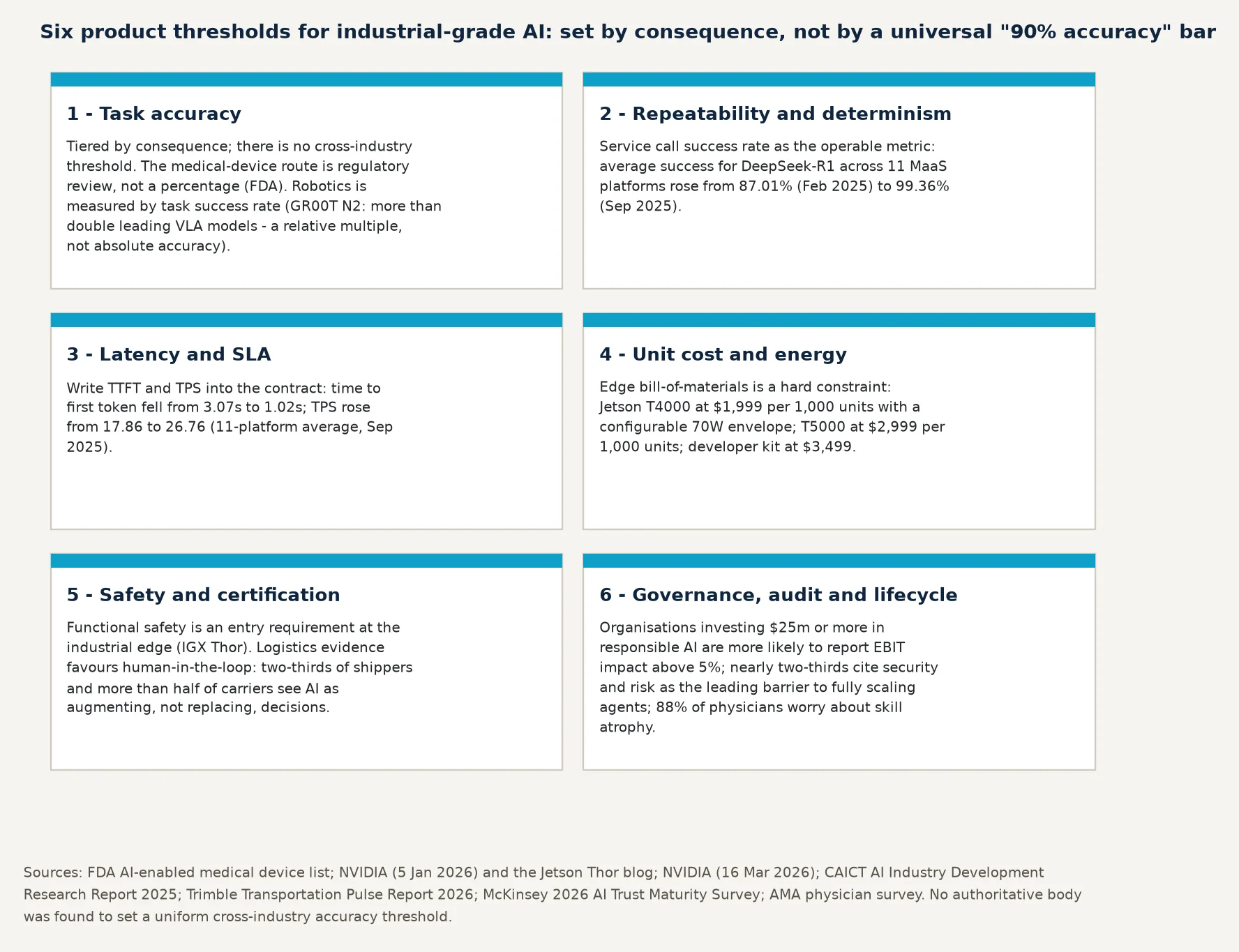 Figure 8 A six-threshold framework for industrial-grade AI