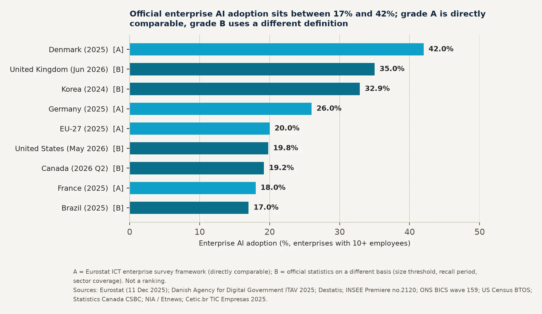 Figure 1 Enterprise AI adoption on an official statistical basis, latest available year