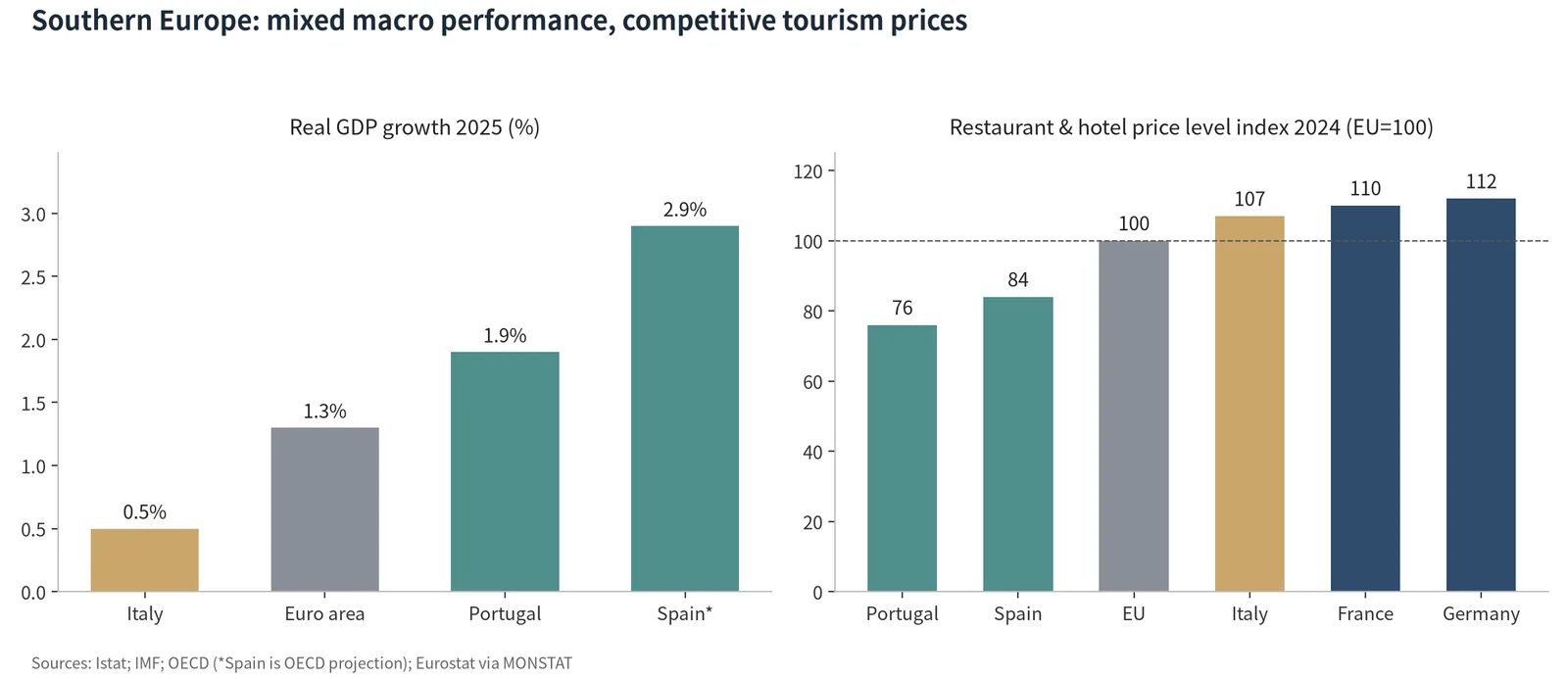 Figure 3: Southern Europe macro performance and tourism price levels