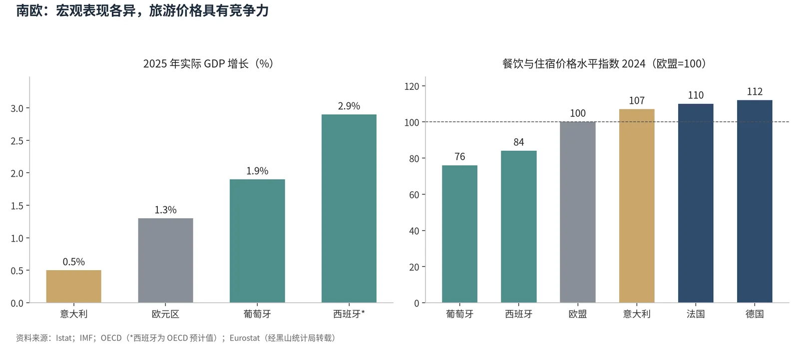 图 3:南欧的宏观表现与旅游价格水平