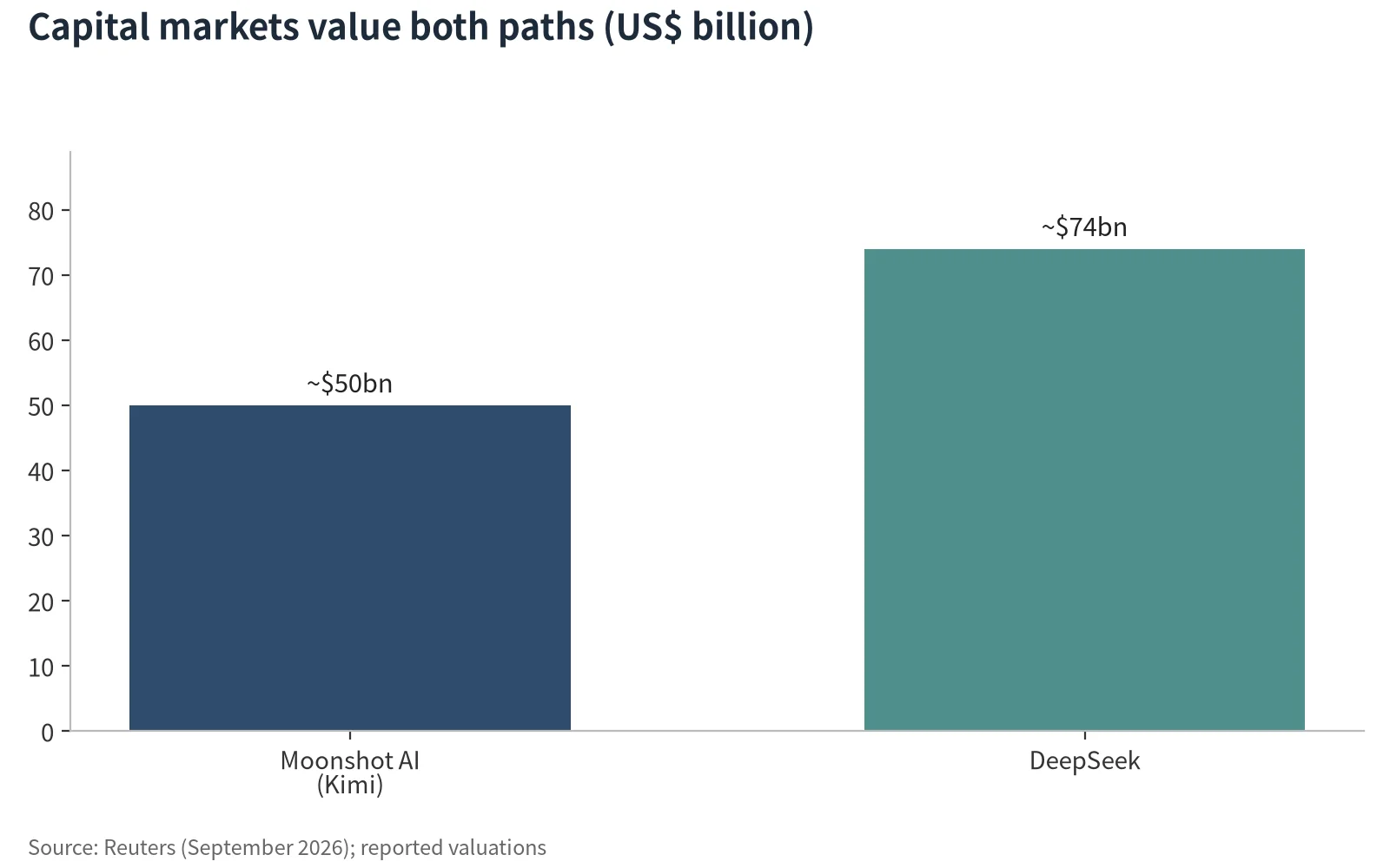 Figure 2: Capital-market valuations of the two paths