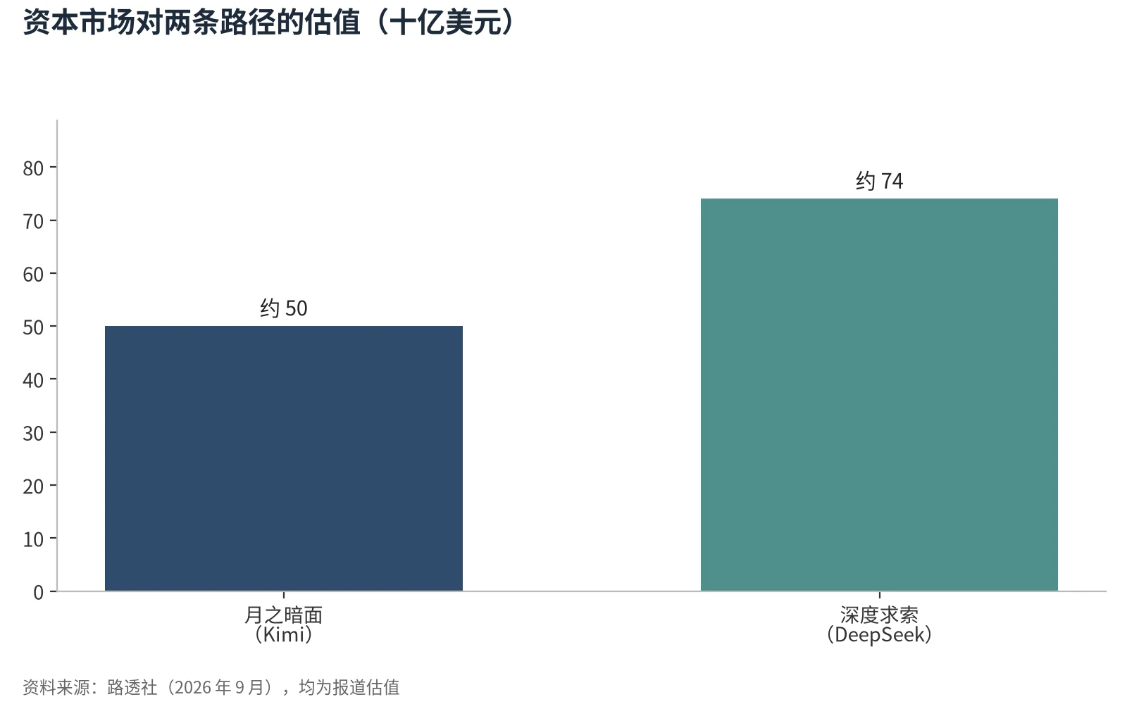 图 2:资本市场对两条路径的估值
