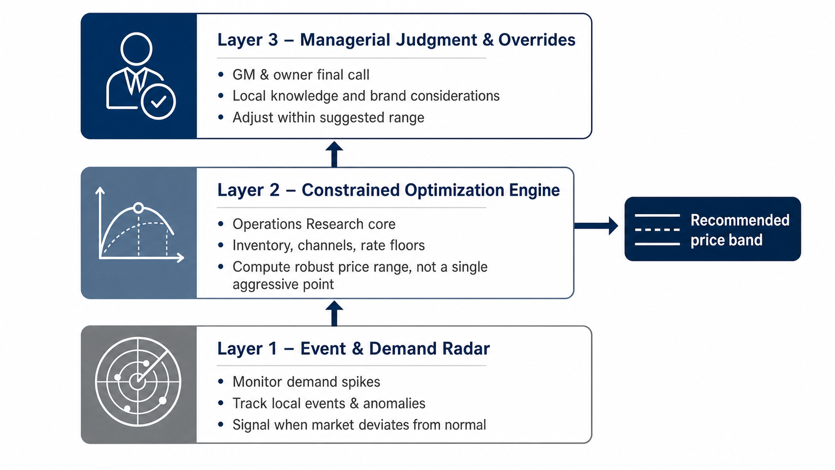 The three-layer hotel pricing architecture: Event Radar, Constraint-Based Optimization Engine, and Managerial Judgment. Editorial framework by Dr. Tong Yin.