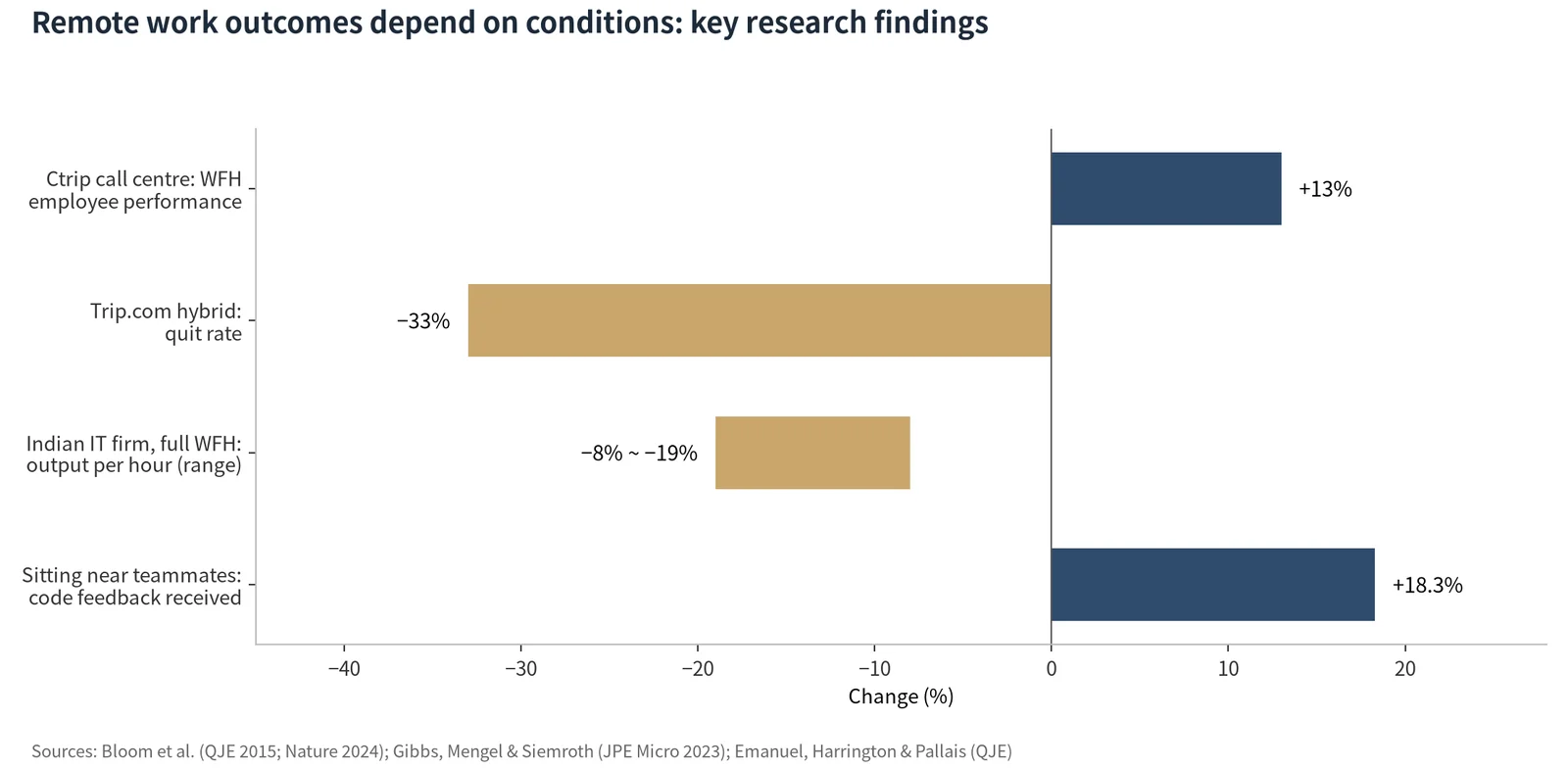 Figure 1: Remote work outcomes depend on conditions