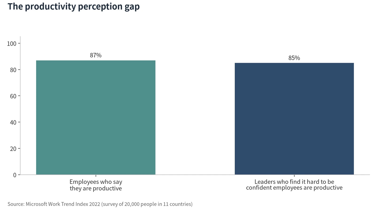 Figure 2: The productivity perception gap