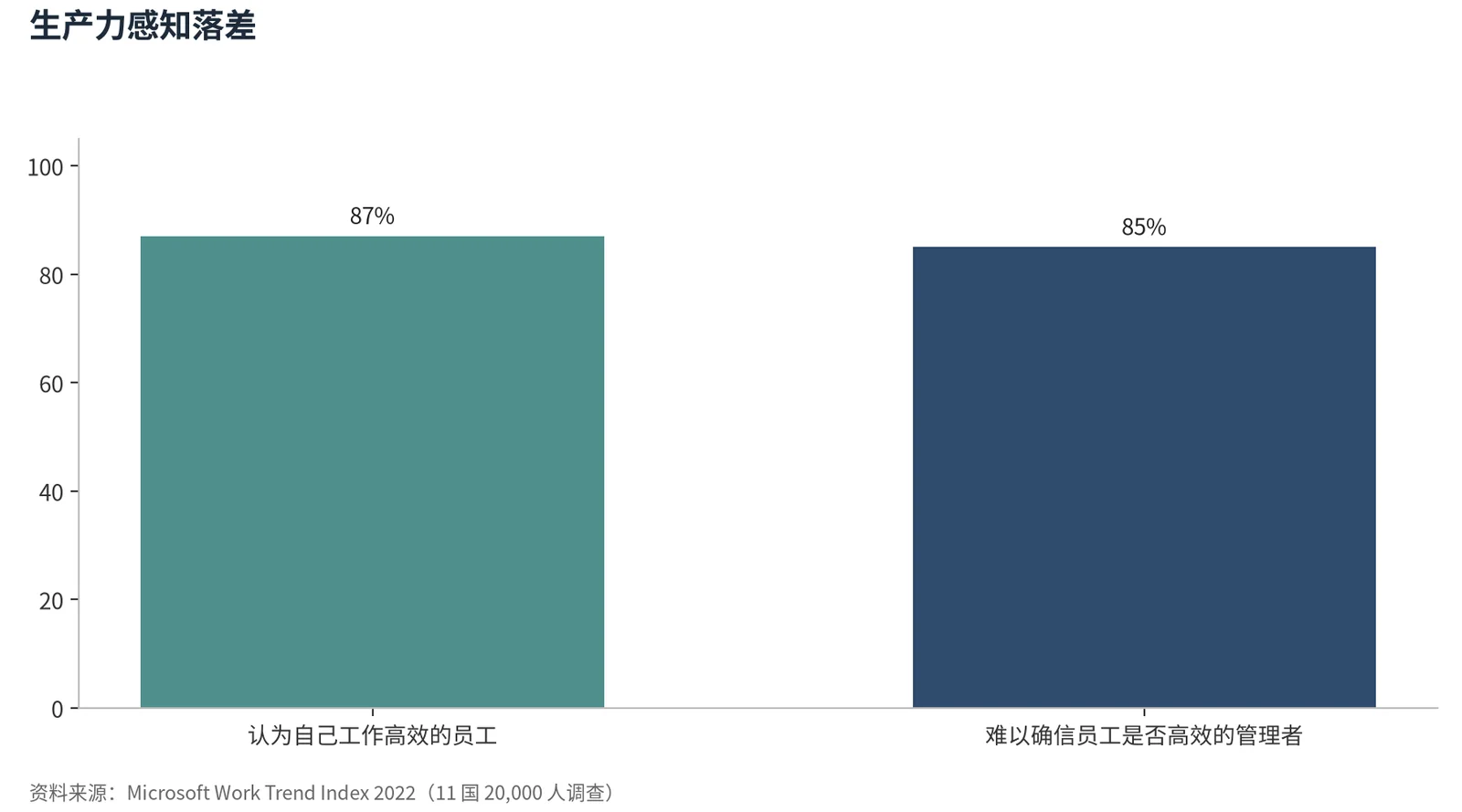 图 2:生产率认知差距