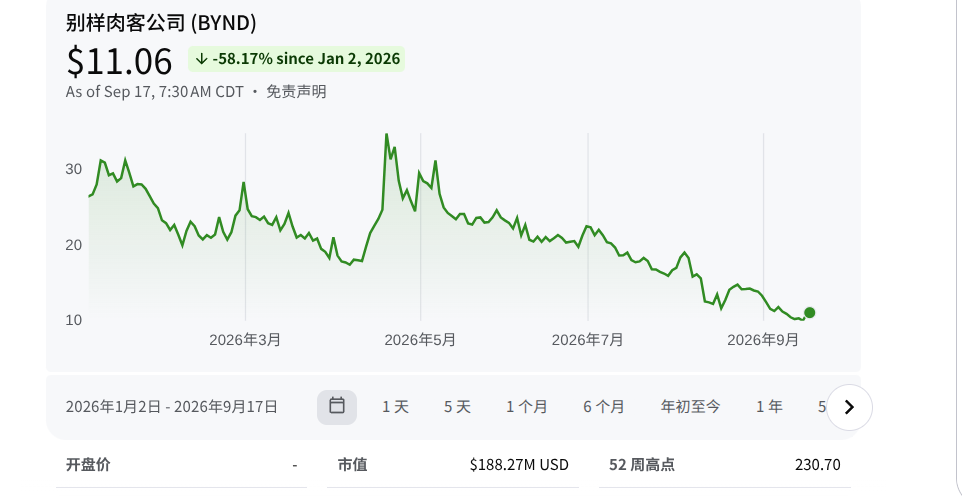 Beyond Meat (BYND) 2026 年股价走势:年初至 9 月 17 日下跌 58.17%,市值 1.88 亿美元
