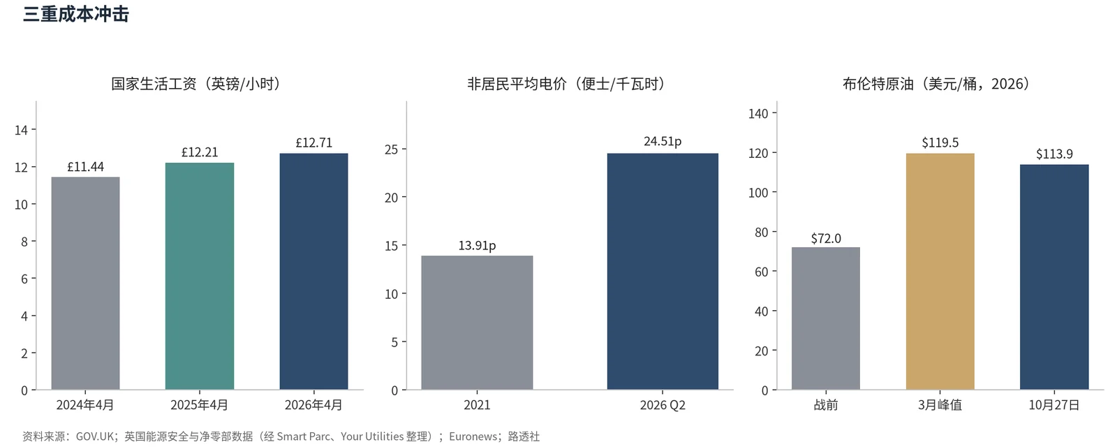图 2:三重成本冲击