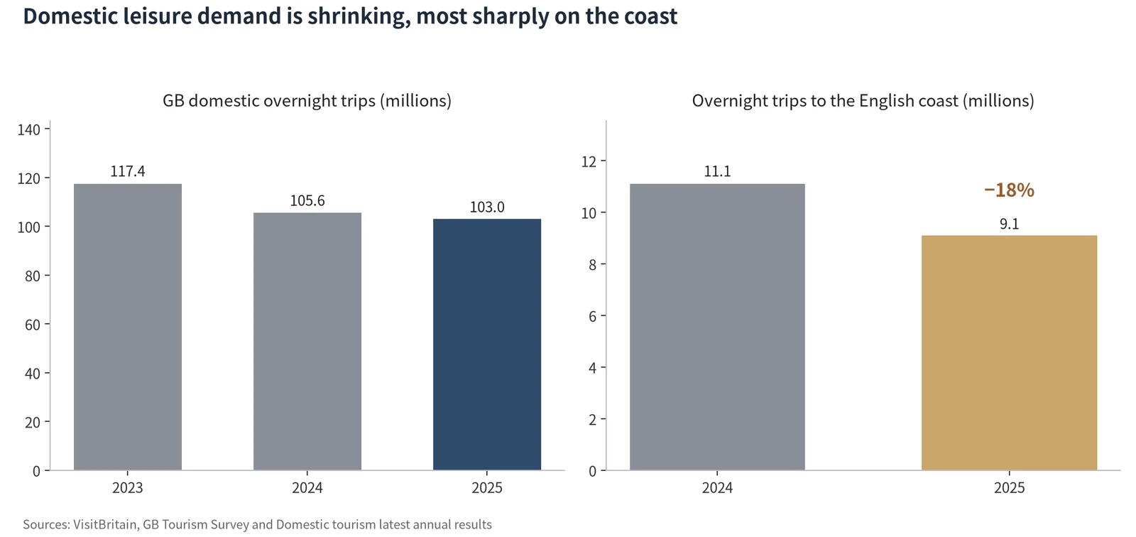 Figure 3: Domestic leisure demand is shrinking, most sharply on the coast