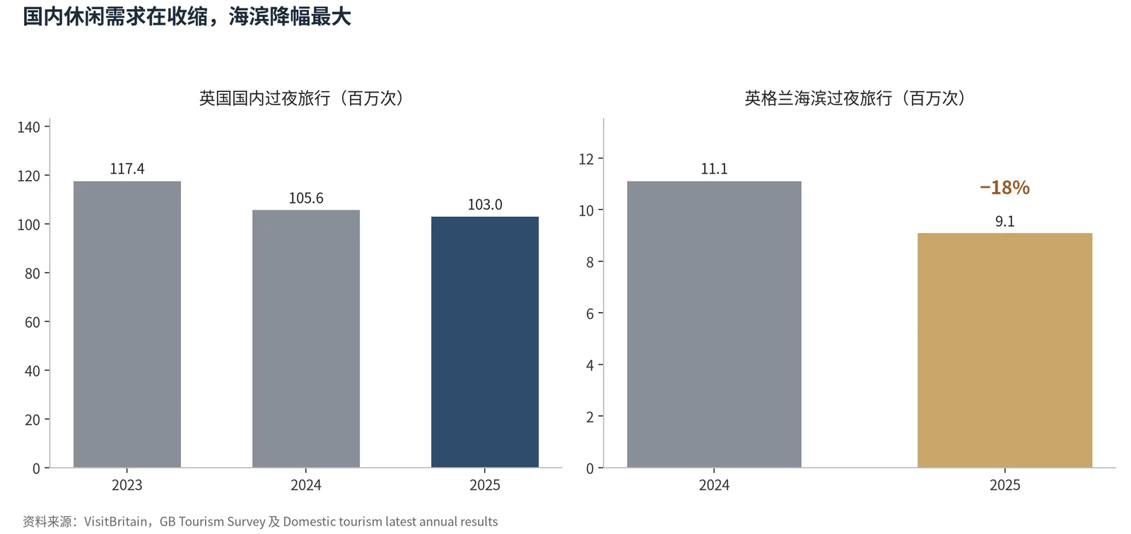 图 3:国内休闲需求收缩,海滨降幅最大