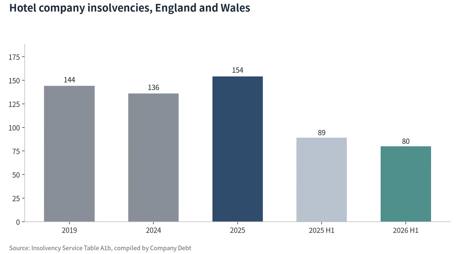 Figure 1: Hotel company insolvencies, England and Wales