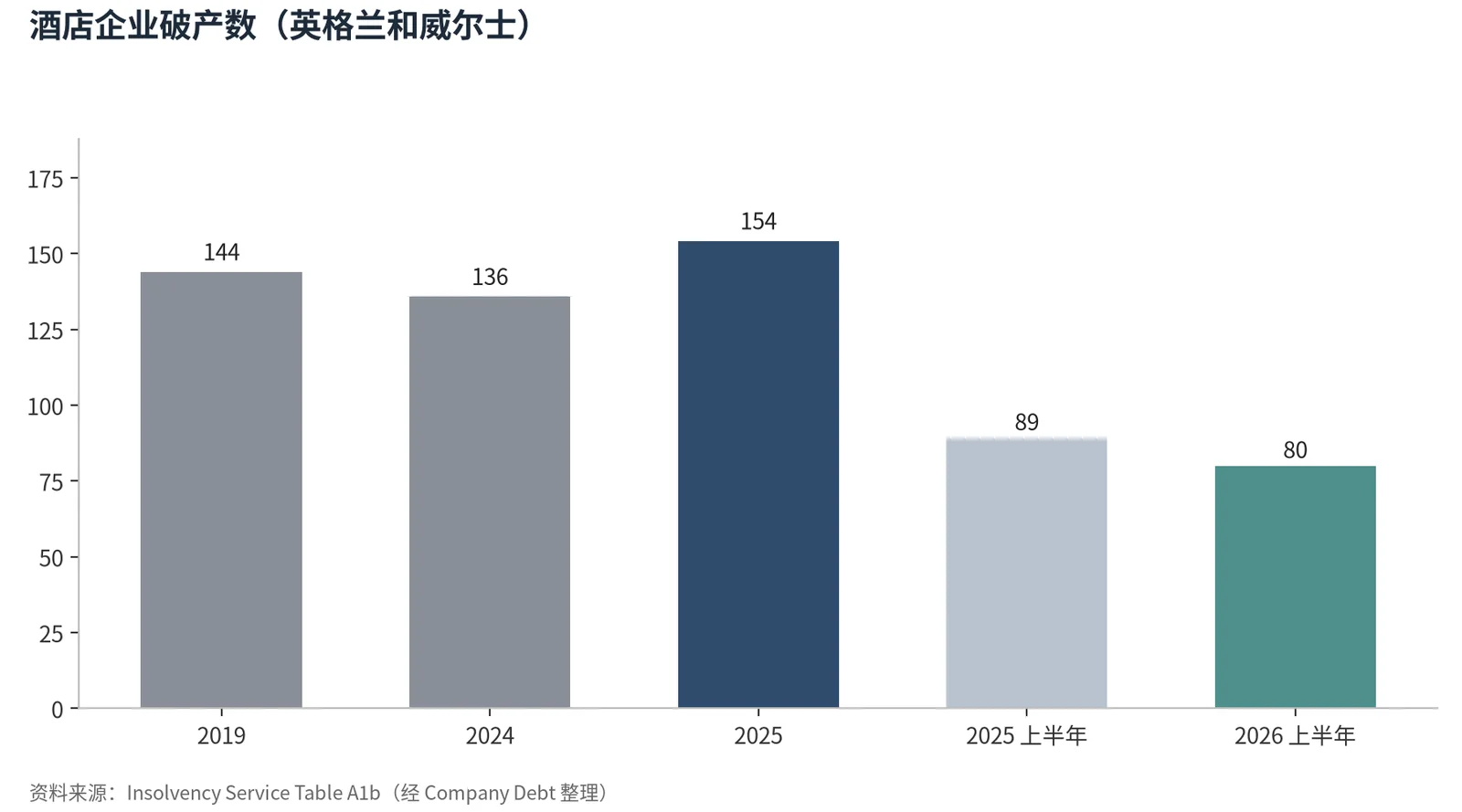 图 1:酒店企业破产数(英格兰和威尔士)