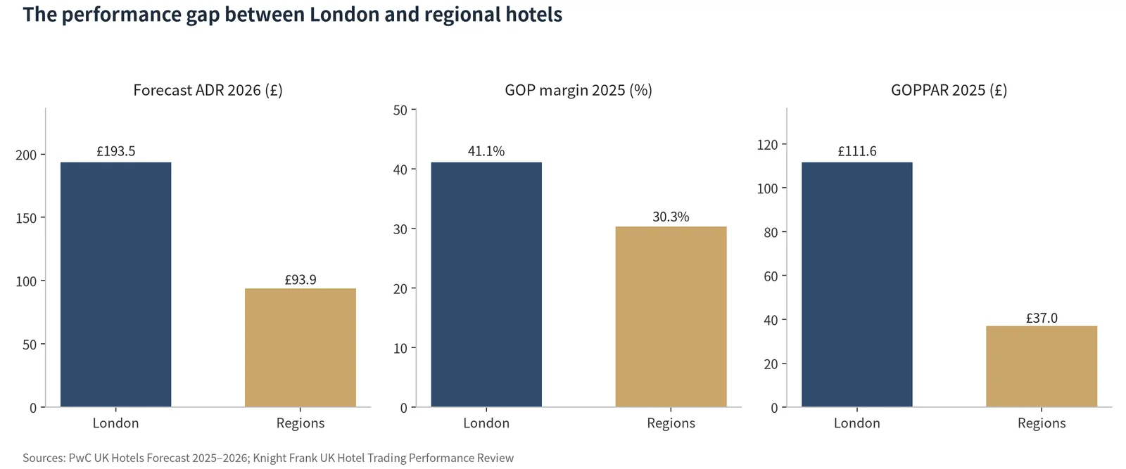 Figure 4: The performance gap between London and regional hotels