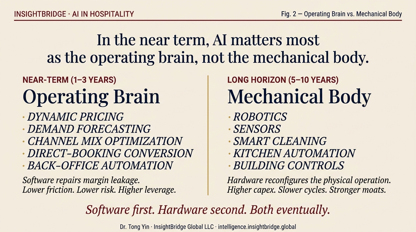 AI in hospitality: operating brain (software) in the near term versus mechanical body (hardware) over the longer horizon.