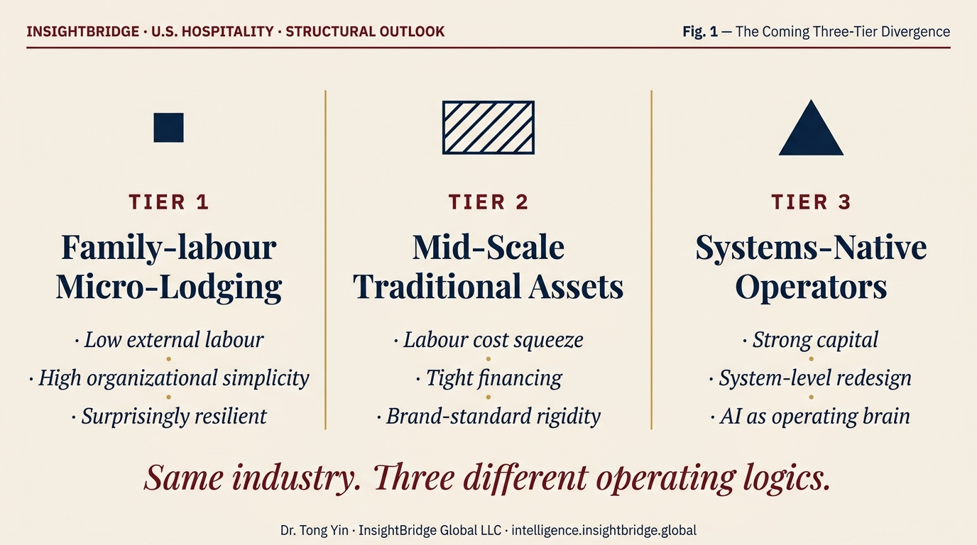 The coming three-tier divergence in the U.S. hotel industry: family-labour micro-lodging, mid-scale traditional assets, and systems-native operators.