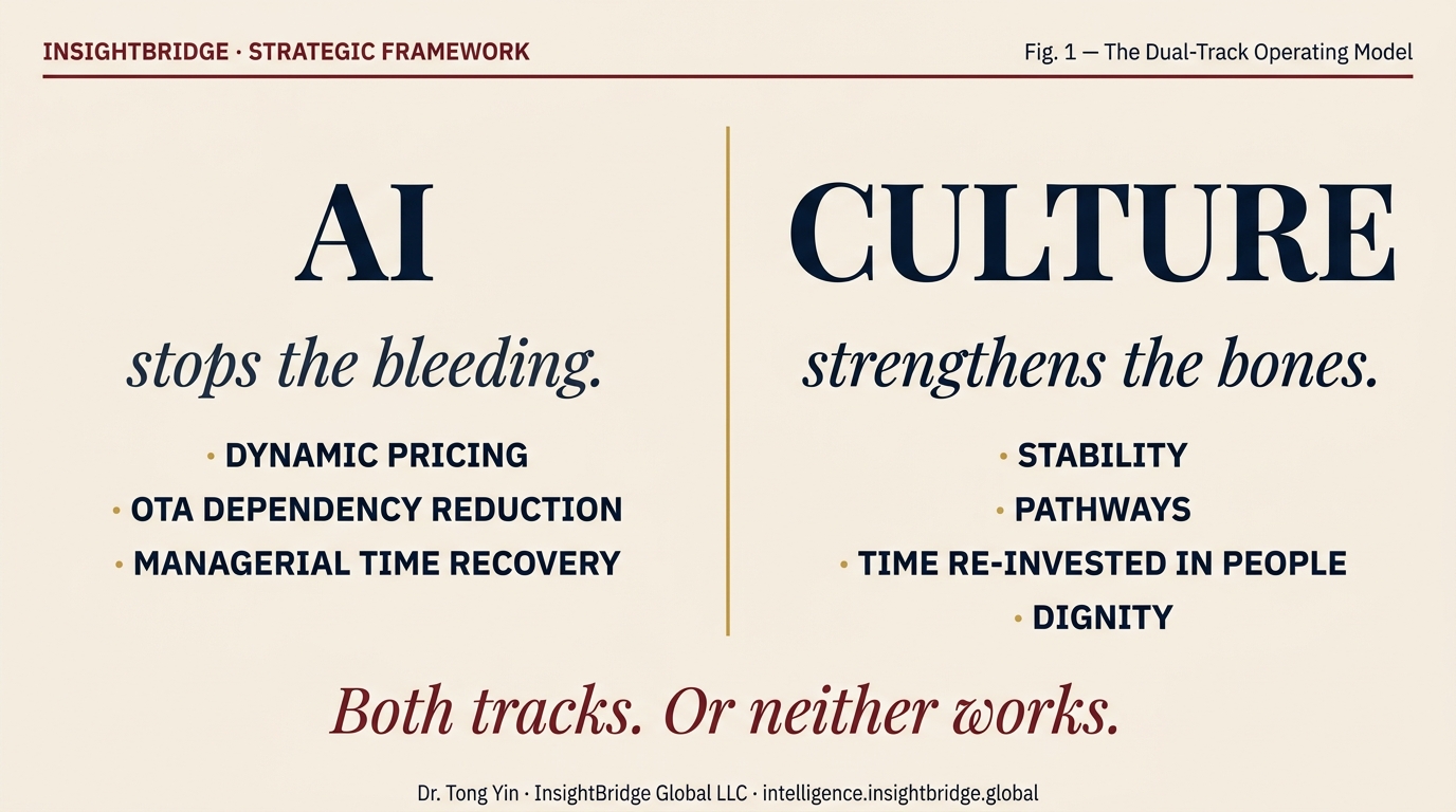 Dual-track operating model: AI stops the bleeding while The Home Model Culture strengthens the bones. Editorial framework by Dr. Tong Yin.