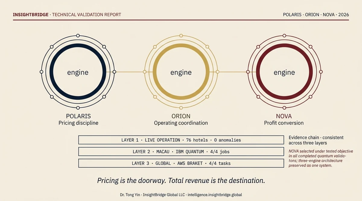 InsightBridge Hotel AI Validation Report — POLARIS · ORION · NOVA Across Three Quantum-Validated Evidence Layers